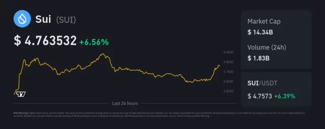 Sui : La crypto de 2025 ? sui-charts
